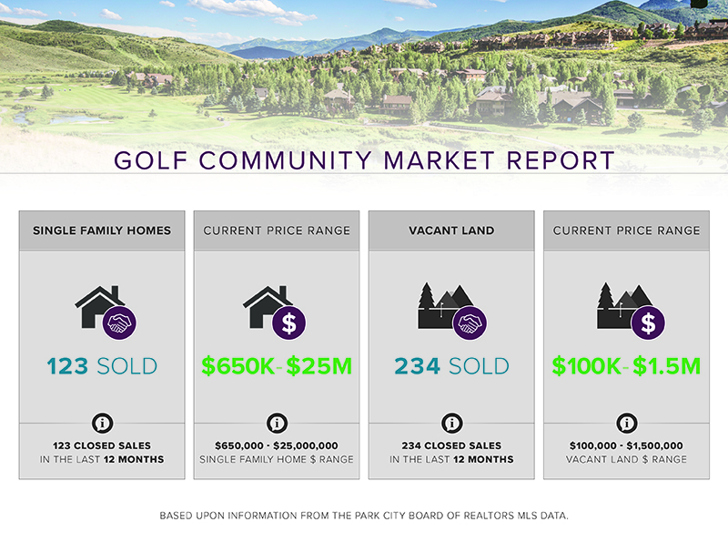 Park City Golf Communities Market Update